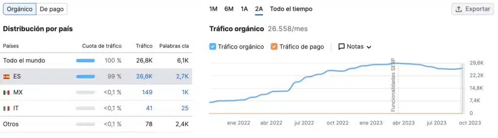 Imagen que muestra el crecimiento de una cuenta orgánica trabajada por Agencia SEO Alicante