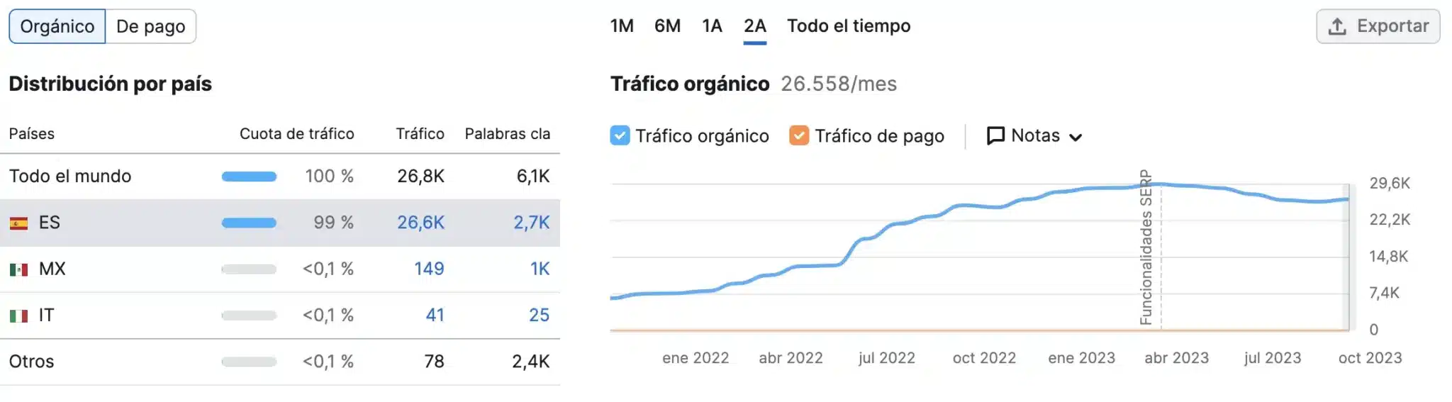 Imagen que muestra el crecimiento de una cuenta orgánica trabajada por Agencia SEO Alicante